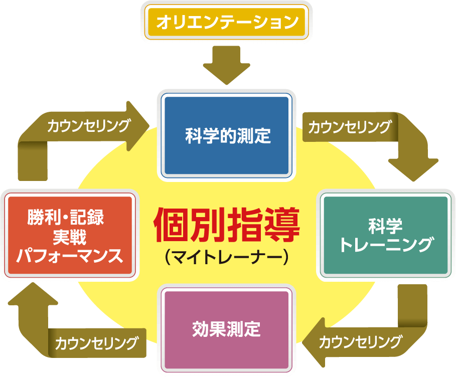 科学的測定データの分析に基づくトレーニング・効果測定を個別に指導するトップ選手同様のトレーニング環境を提供