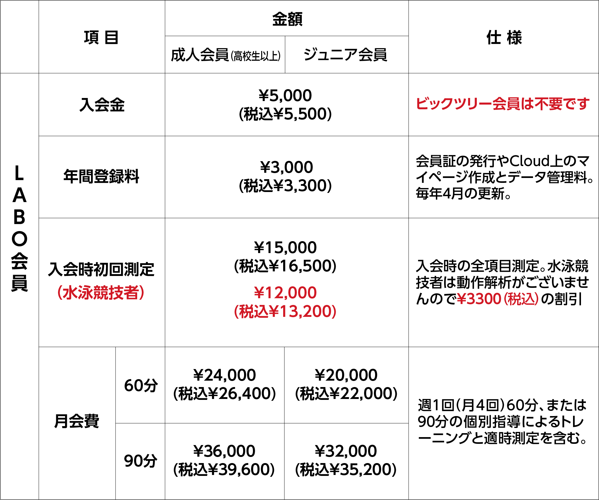 ヒーローズラボ入会金・年間登録料・入会時初回測定・月会費